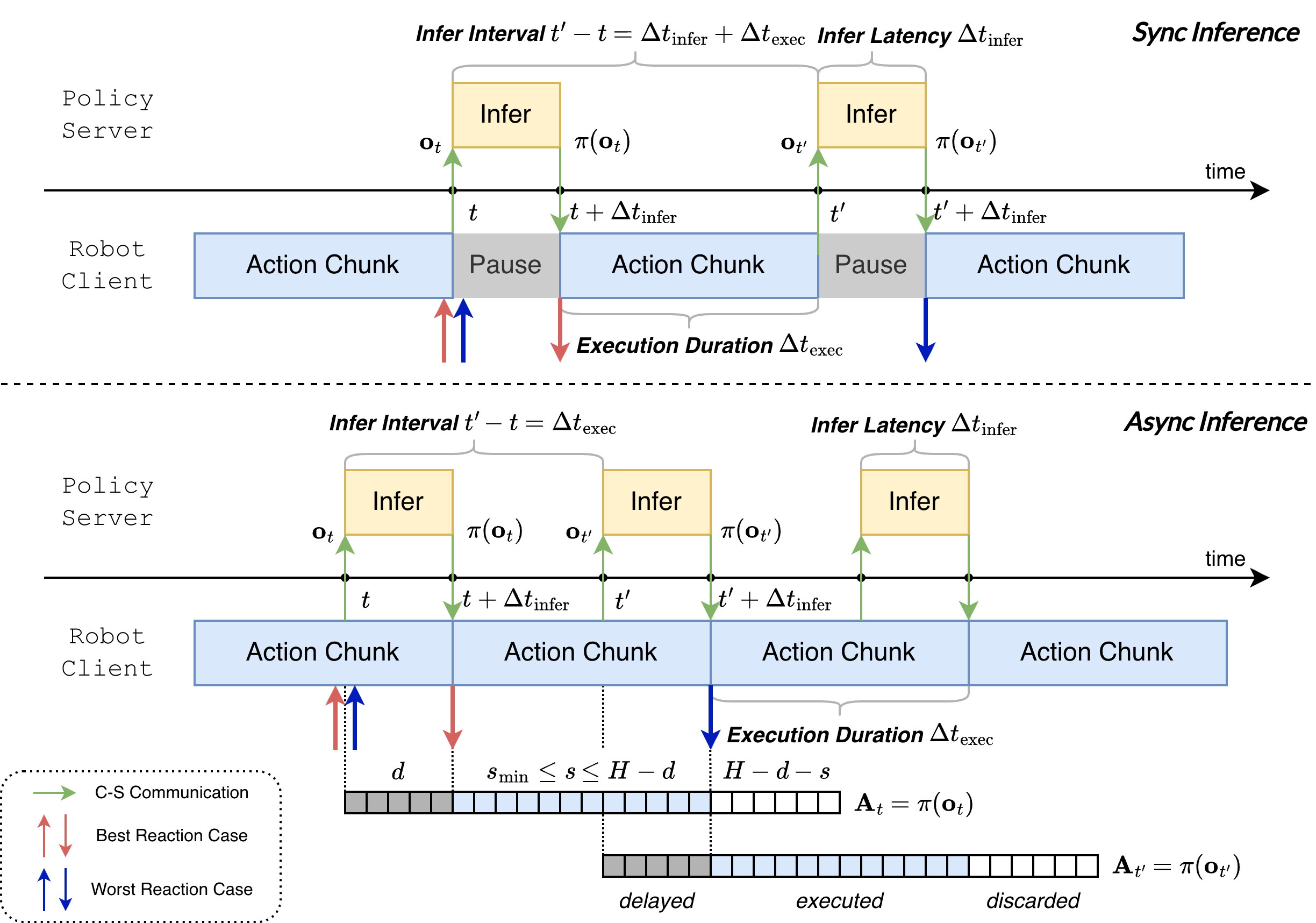 Synchronous and asynchronous inference