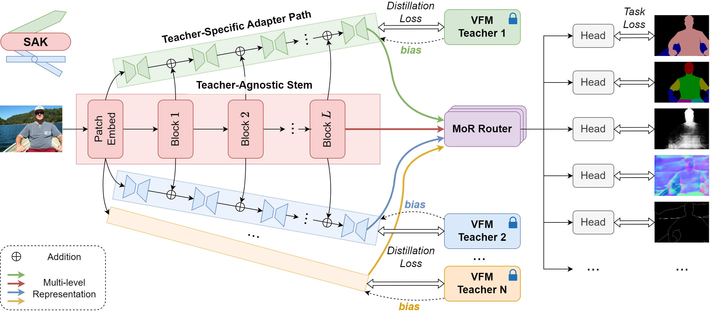 SAK Framework