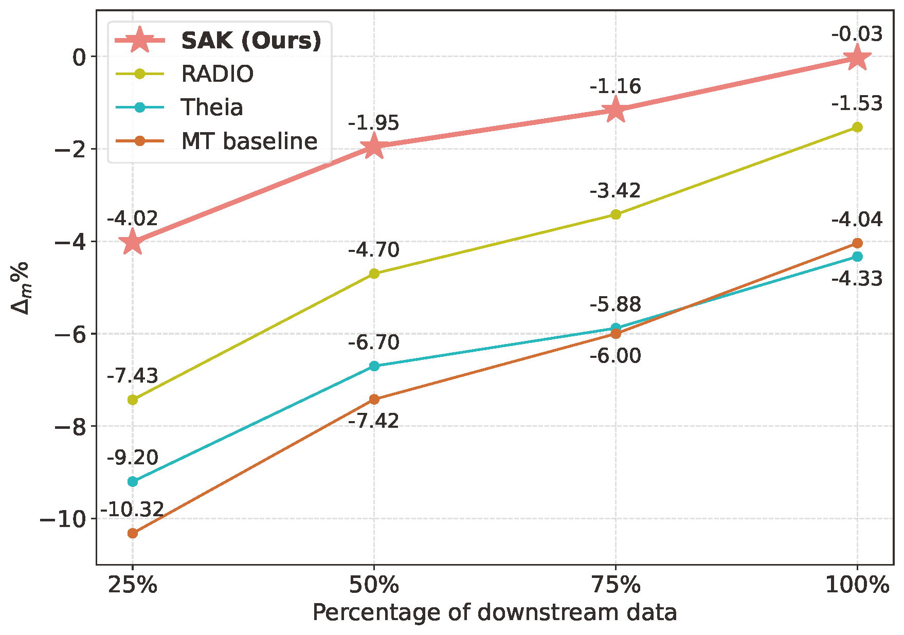 Performance comparison