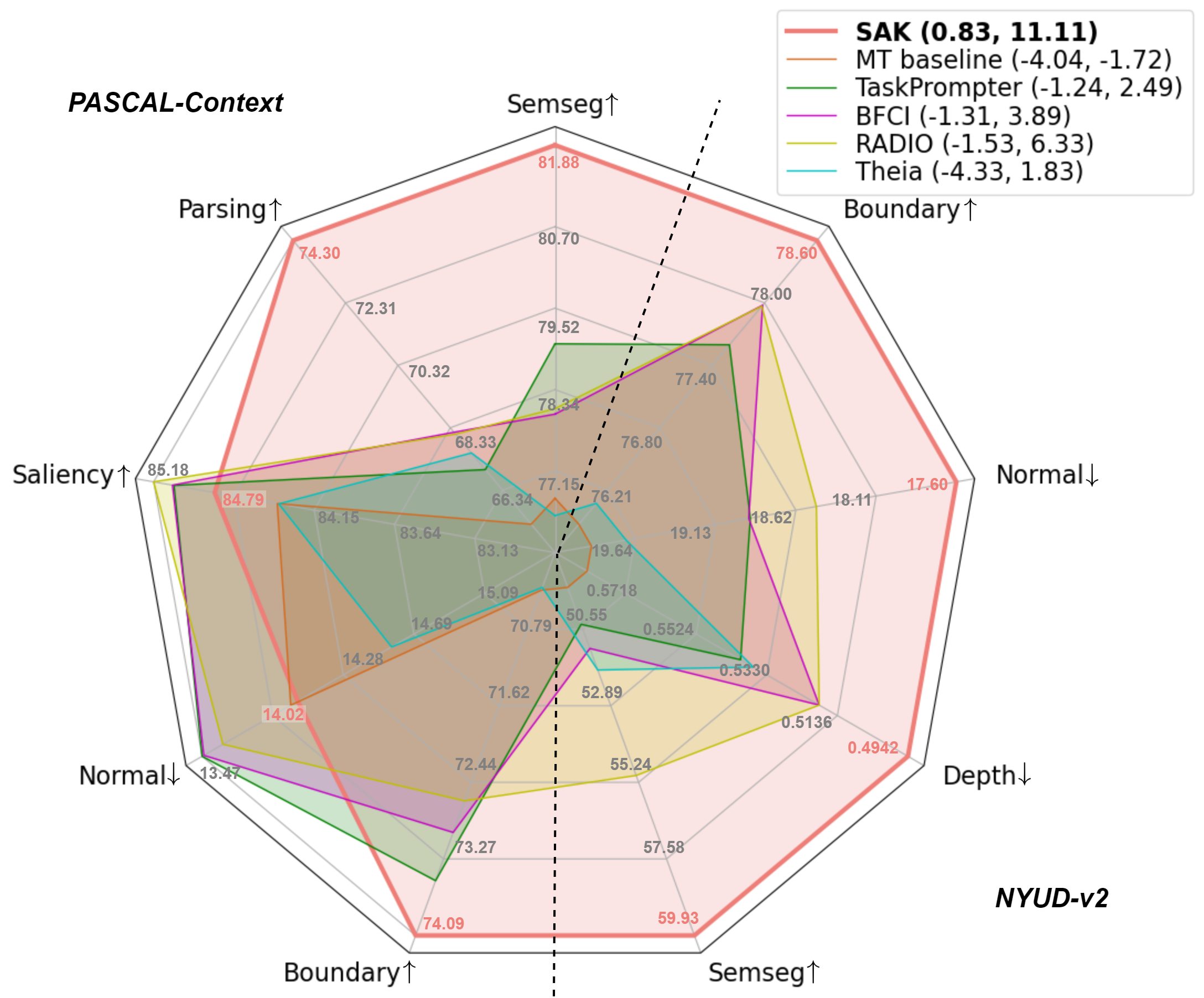 Performance comparison