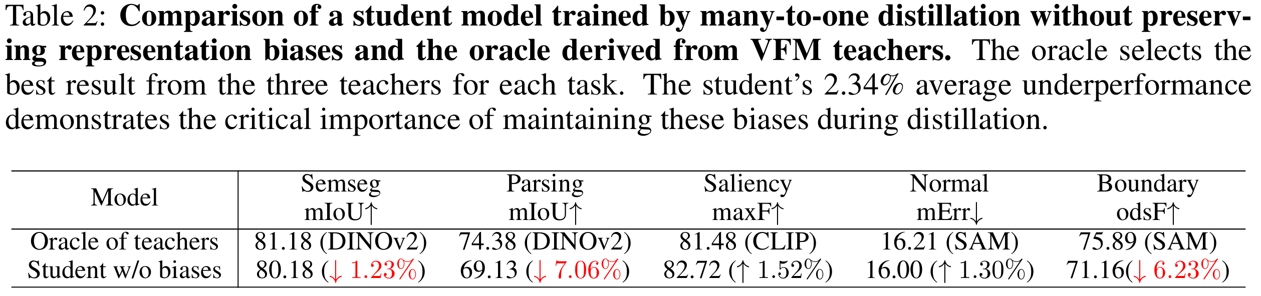 Pilot study of many-to-one distillation