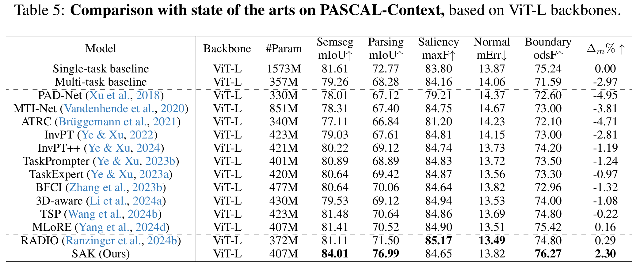 Performance comparison