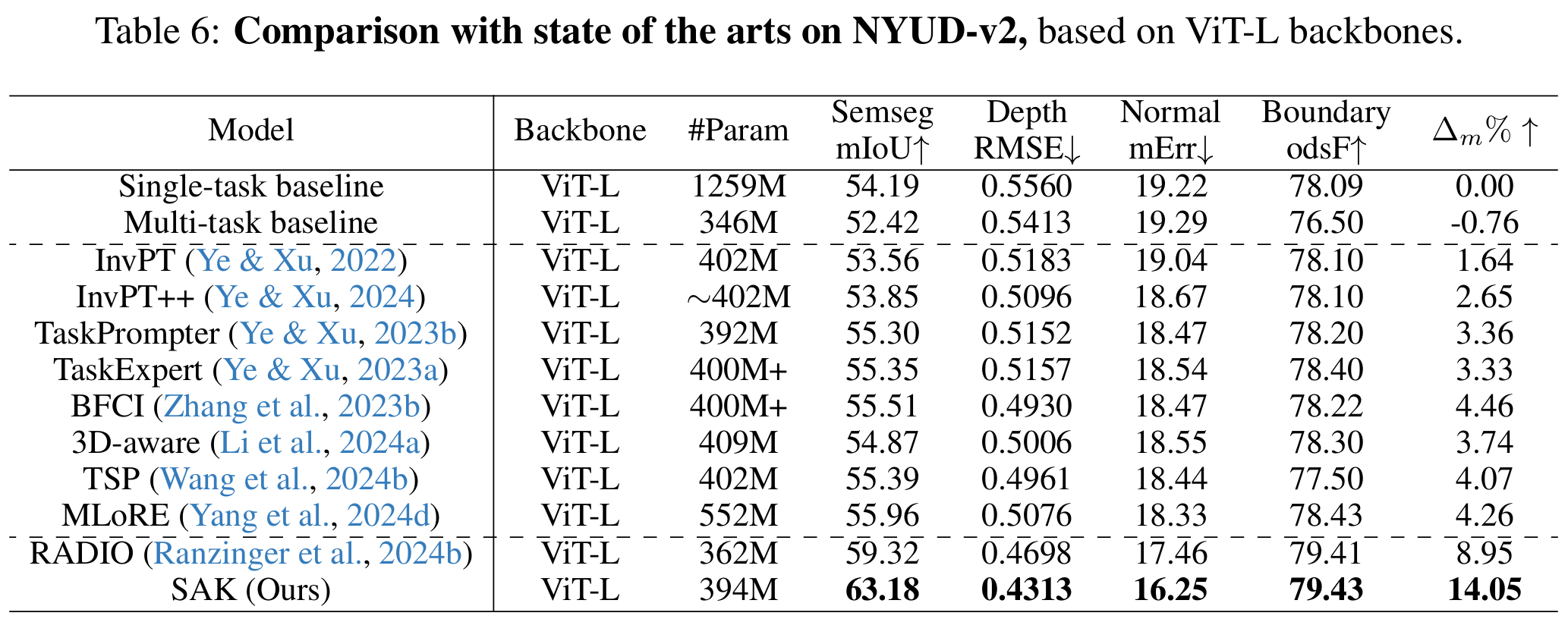 Performance comparison